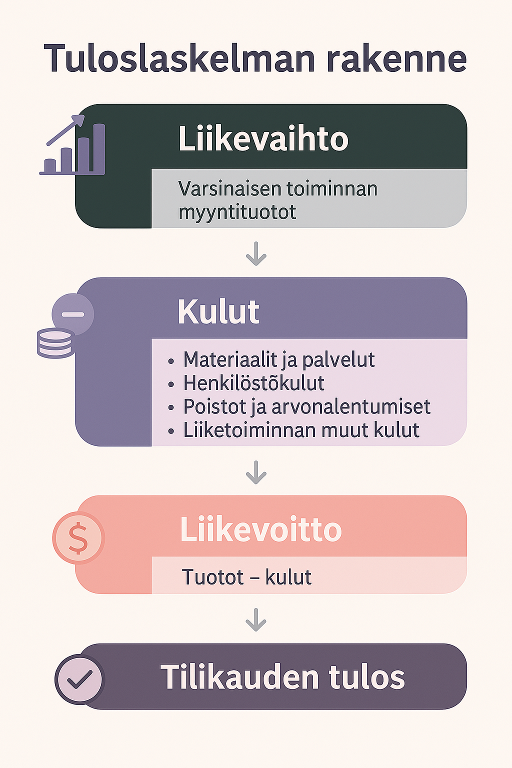 Tuloslaskelman rakenne ja erien selitykset yrittäjälle: liikevaihto, kulut ja tilikauden tulos.